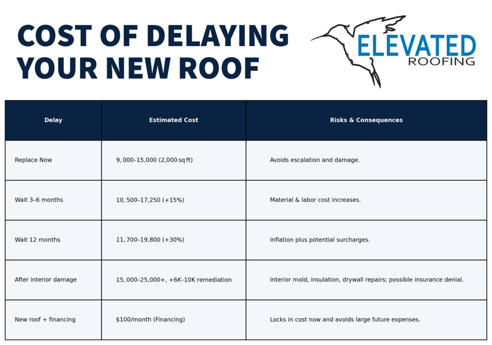 Cost of Delaying New Roof Replacement