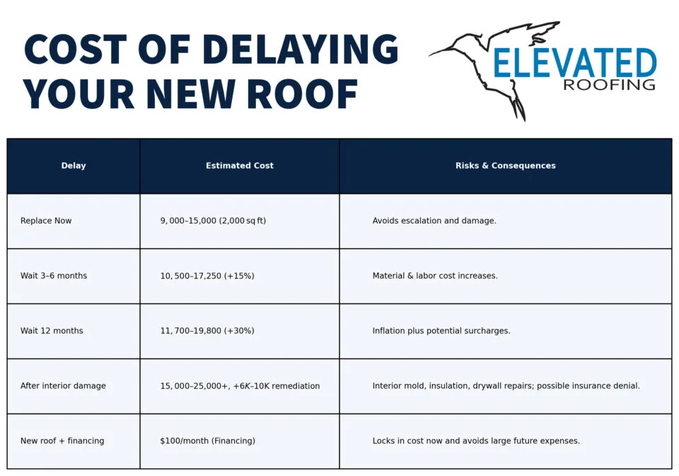 Cost of Delaying New Roof Replacement